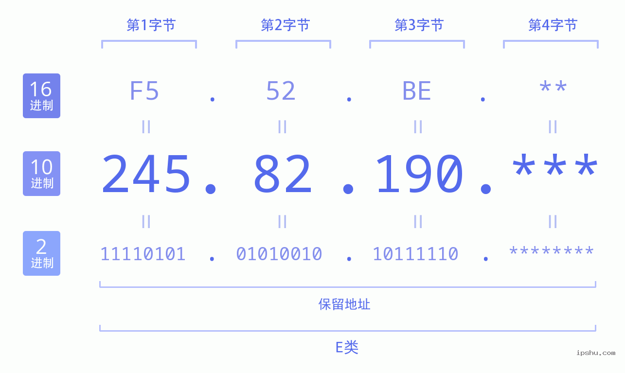 IPv4: 245.82.190 网络类型 网络号 主机号