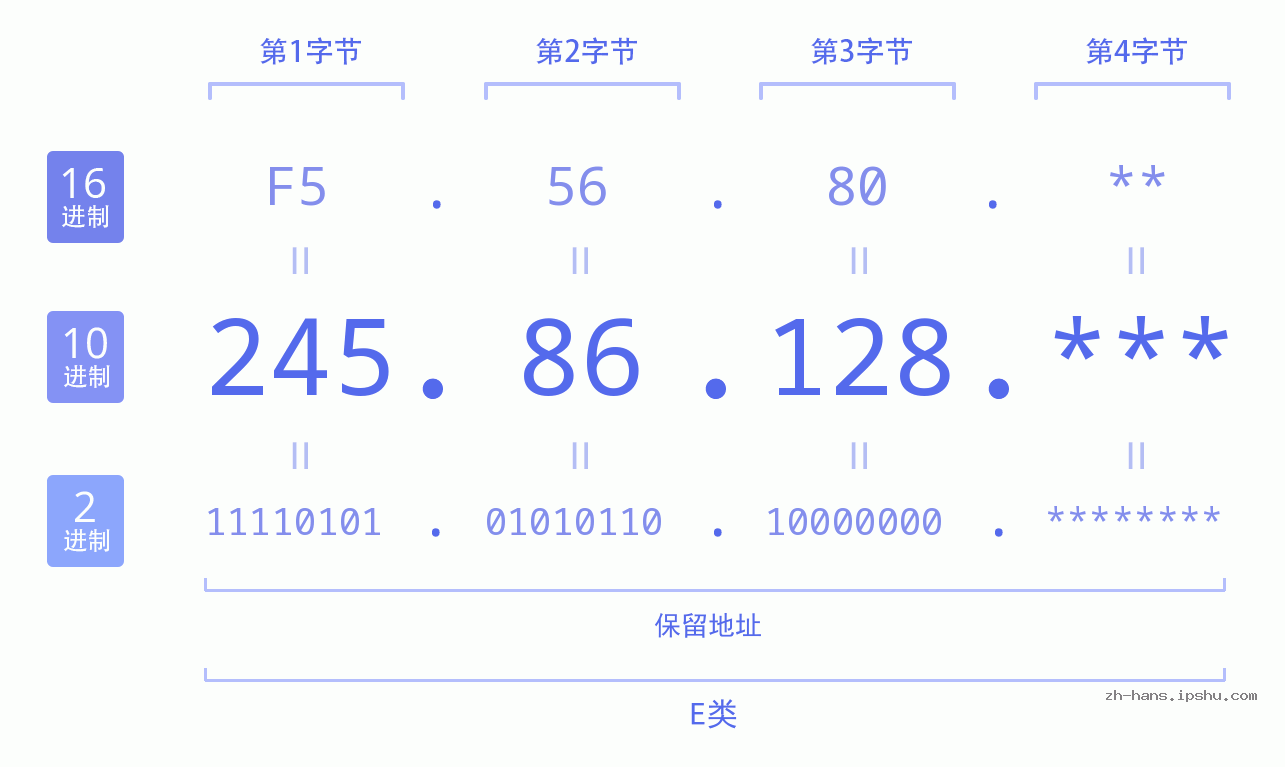IP地址:245.86.128 数据结构图 二进制 十进制 十六进制 IPv4: 245.86.128 网络类型 网络号 主机号