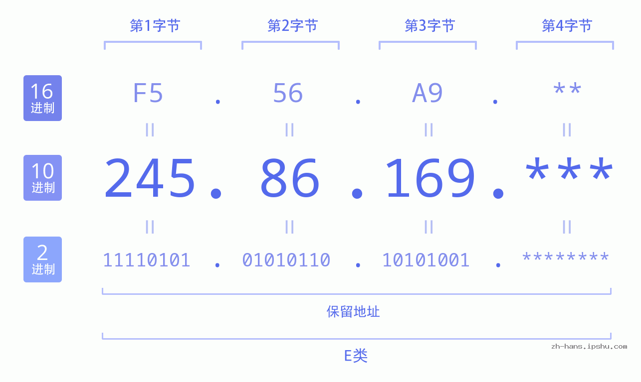 IP地址:245.86.169 数据结构图 二进制 十进制 十六进制 IPv4: 245.86.169 网络类型 网络号 主机号