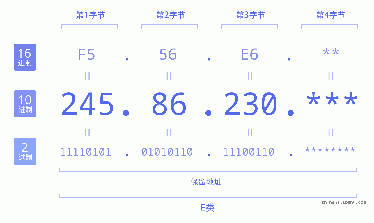 IP地址:245.86.230 数据结构图 二进制 十进制 十六进制 IPv4: 245.86.230 网络类型 网络号 主机号