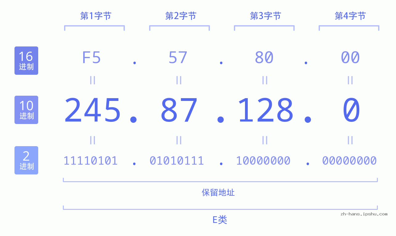 IP地址:245.87.128.0 数据结构图 二进制 十进制 十六进制 IPv4: 245.87.128.0 网络类型 网络号 主机号