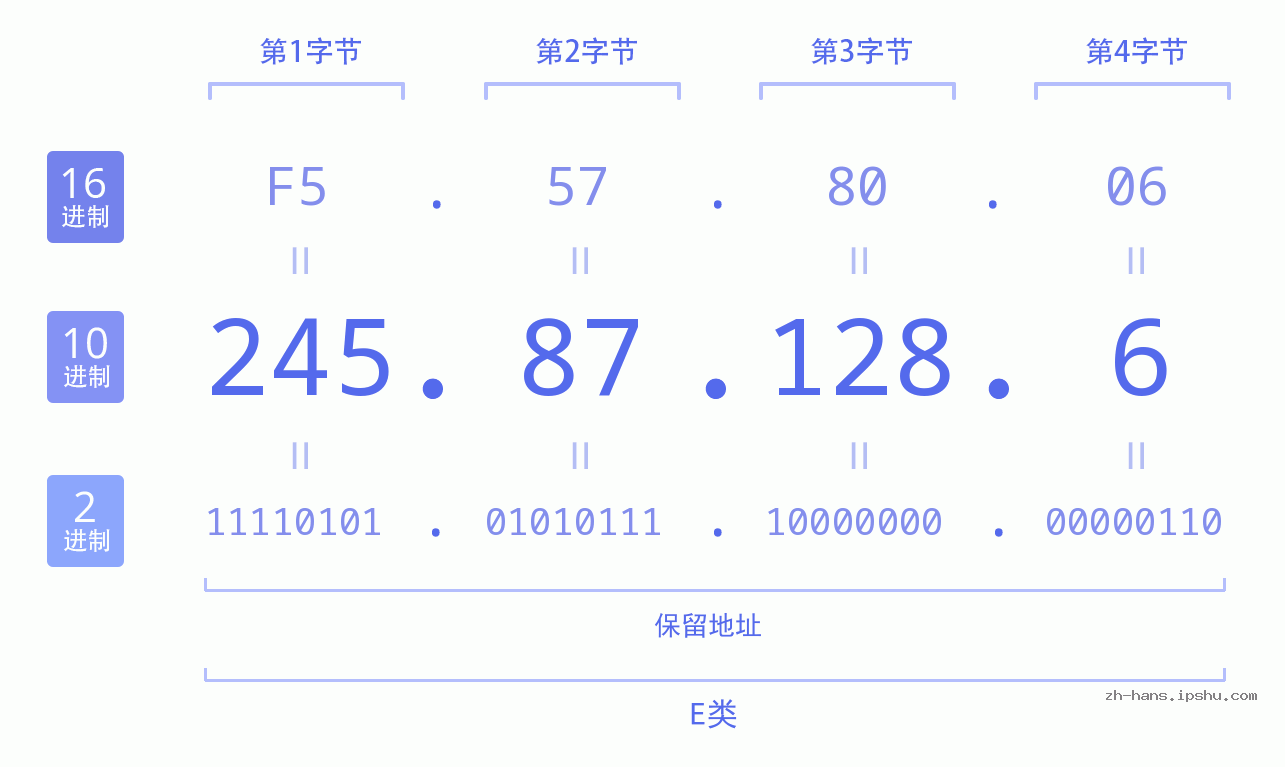 IP地址:245.87.128.6 数据结构图 二进制 十进制 十六进制 IPv4: 245.87.128.6 网络类型 网络号 主机号