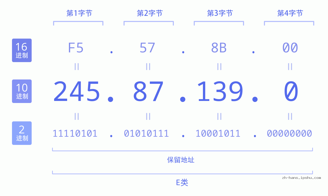 IP地址:245.87.139.0 数据结构图 二进制 十进制 十六进制 IPv4: 245.87.139.0 网络类型 网络号 主机号