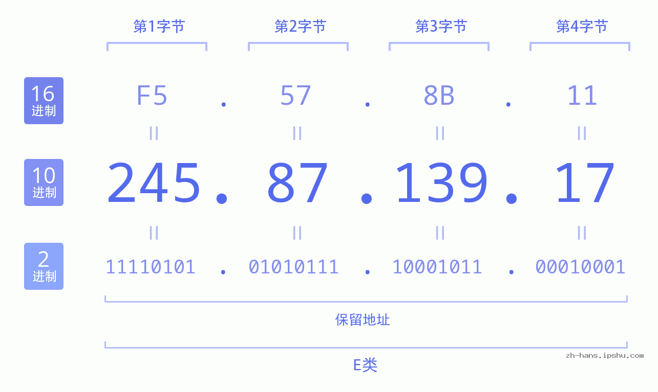 IP地址:245.87.139.17 数据结构图 二进制 十进制 十六进制 IPv4: 245.87.139.17 网络类型 网络号 主机号