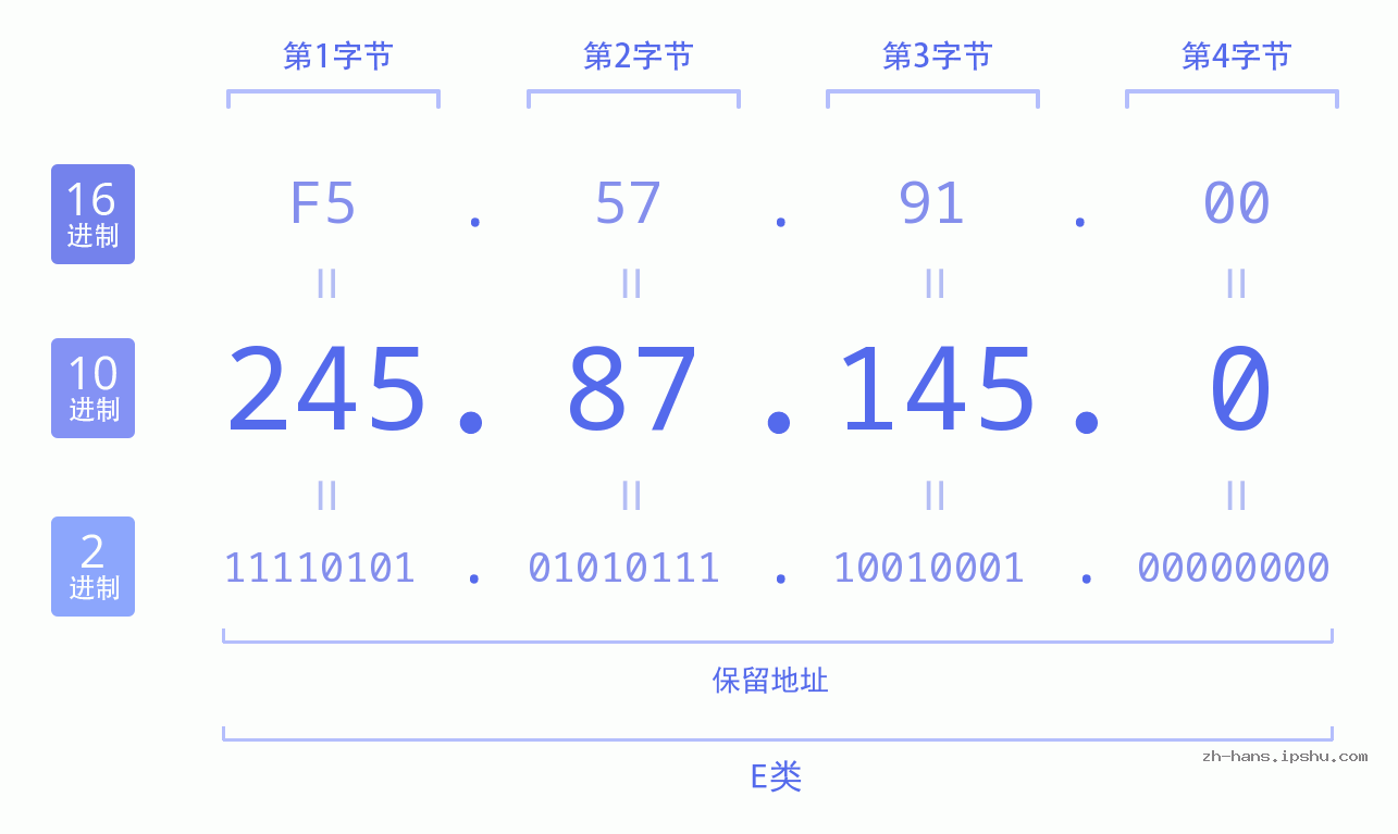 IP地址:245.87.145.0 数据结构图 二进制 十进制 十六进制 IPv4: 245.87.145.0 网络类型 网络号 主机号