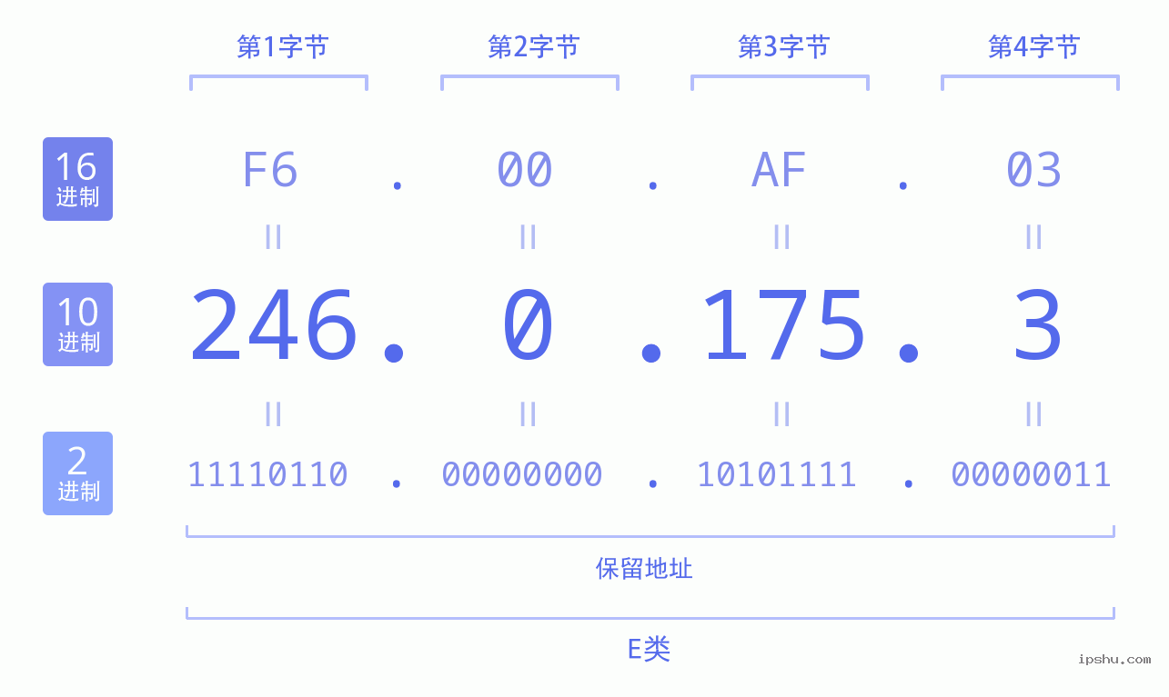 IPv4: 246.0.175.3 网络类型 网络号 主机号