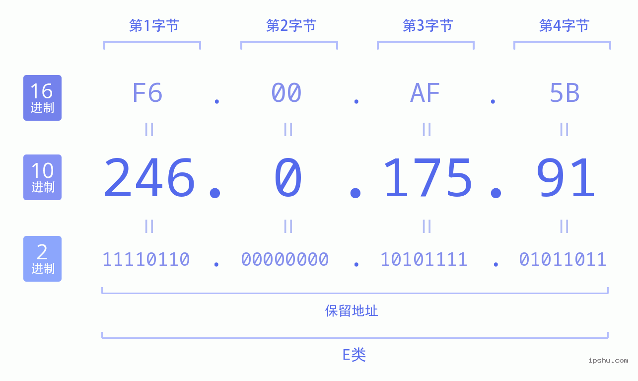 IPv4: 246.0.175.91 网络类型 网络号 主机号