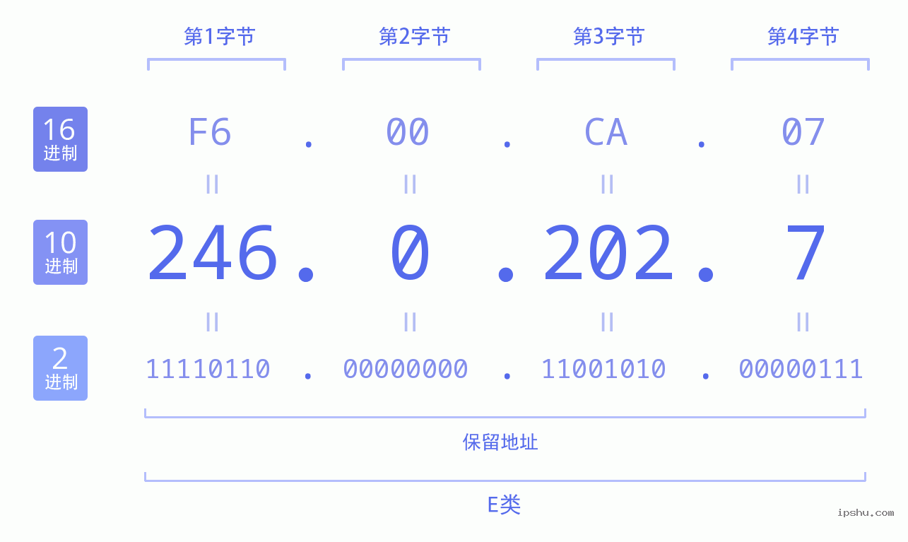 IPv4: 246.0.202.7 网络类型 网络号 主机号