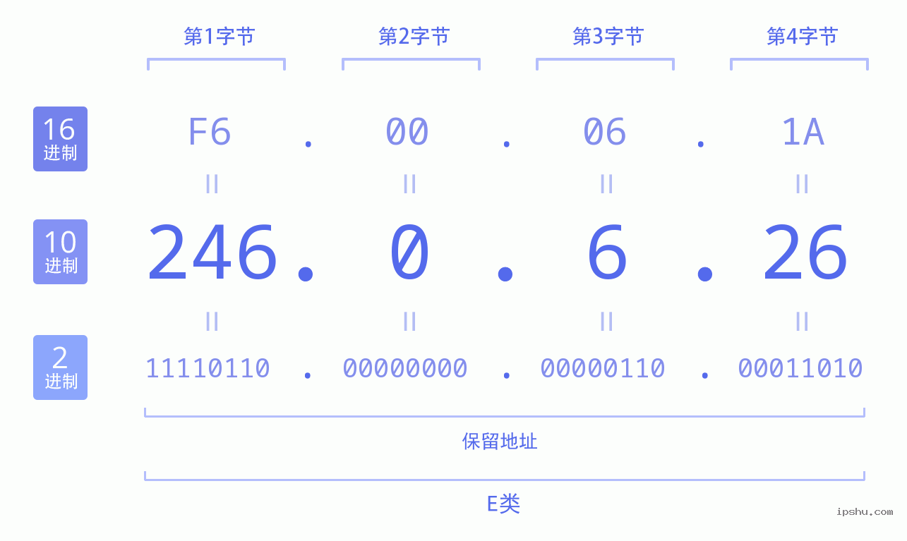 IPv4: 246.0.6.26 网络类型 网络号 主机号