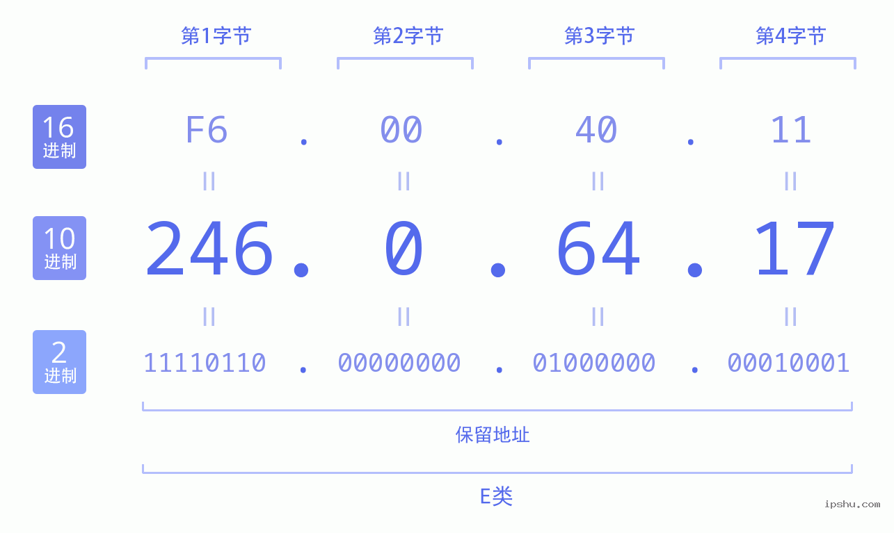 IPv4: 246.0.64.17 网络类型 网络号 主机号