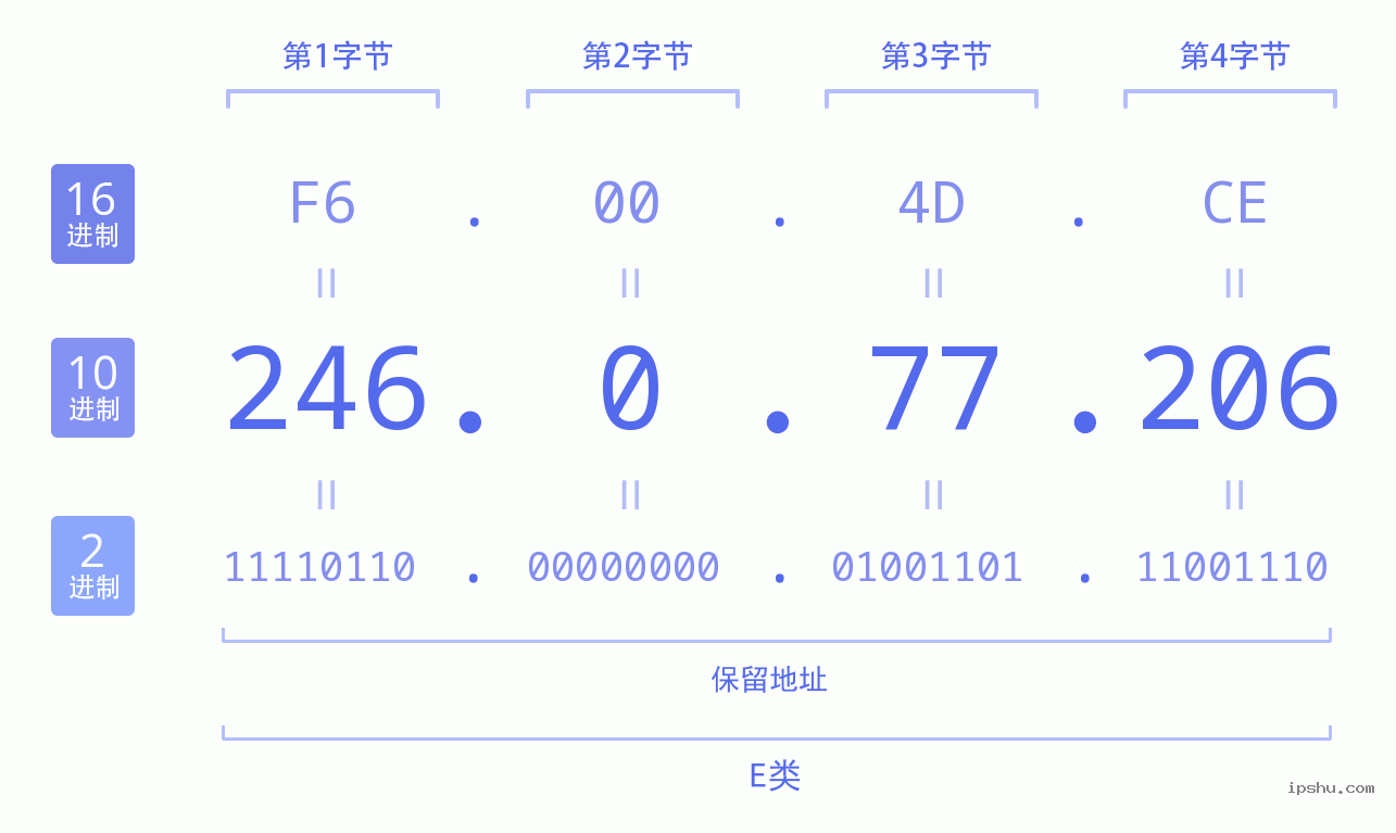 IPv4: 246.0.77.206 网络类型 网络号 主机号