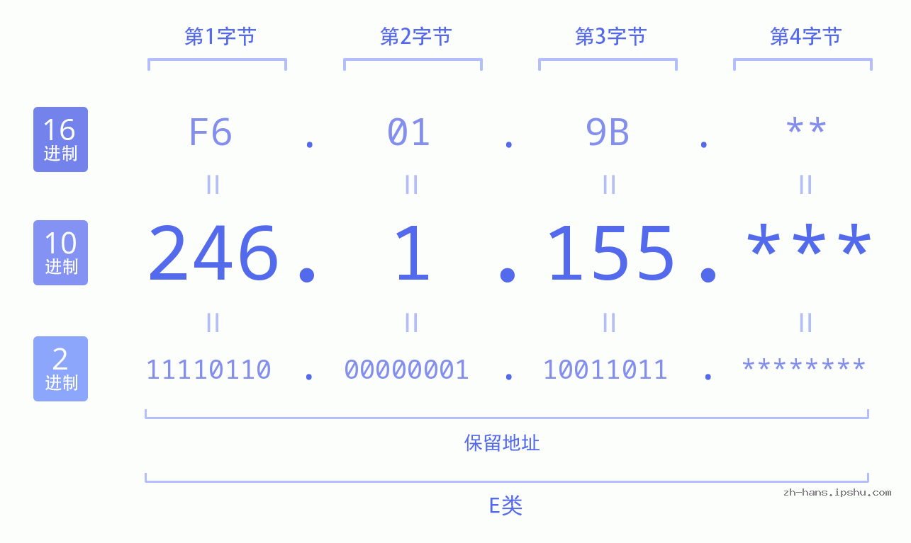 IP地址:246.1.155 数据结构图 二进制 十进制 十六进制 IPv4: 246.1.155 网络类型 网络号 主机号