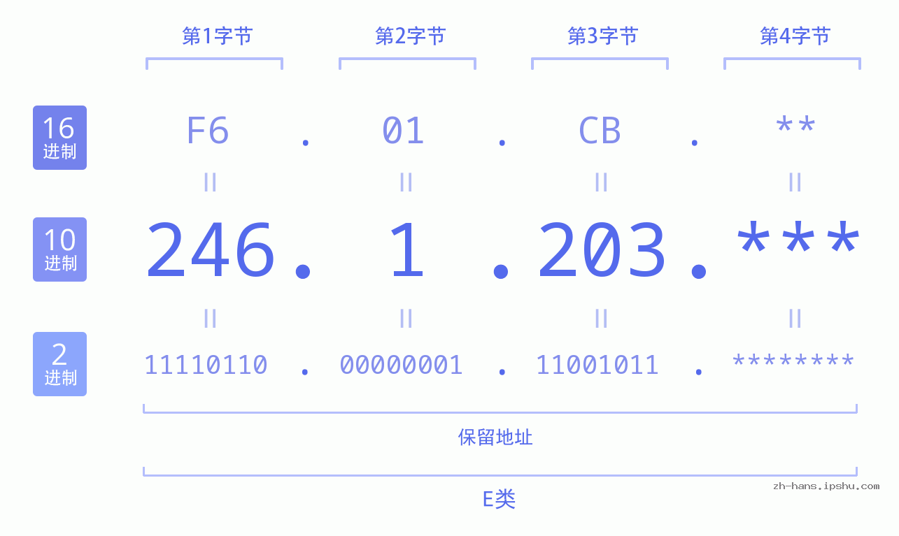 IP地址:246.1.203 数据结构图 二进制 十进制 十六进制 IPv4: 246.1.203 网络类型 网络号 主机号