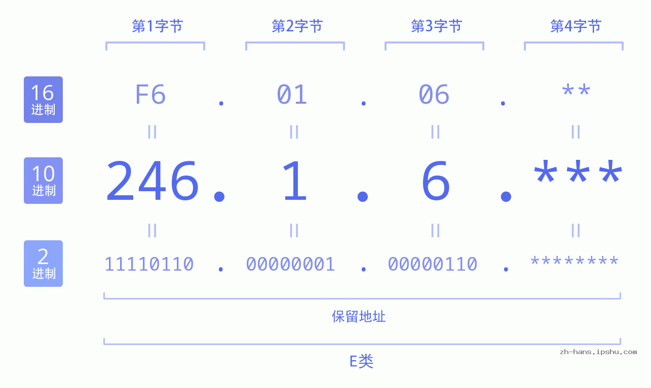IP地址:246.1.6 数据结构图 二进制 十进制 十六进制 IPv4: 246.1.6 网络类型 网络号 主机号