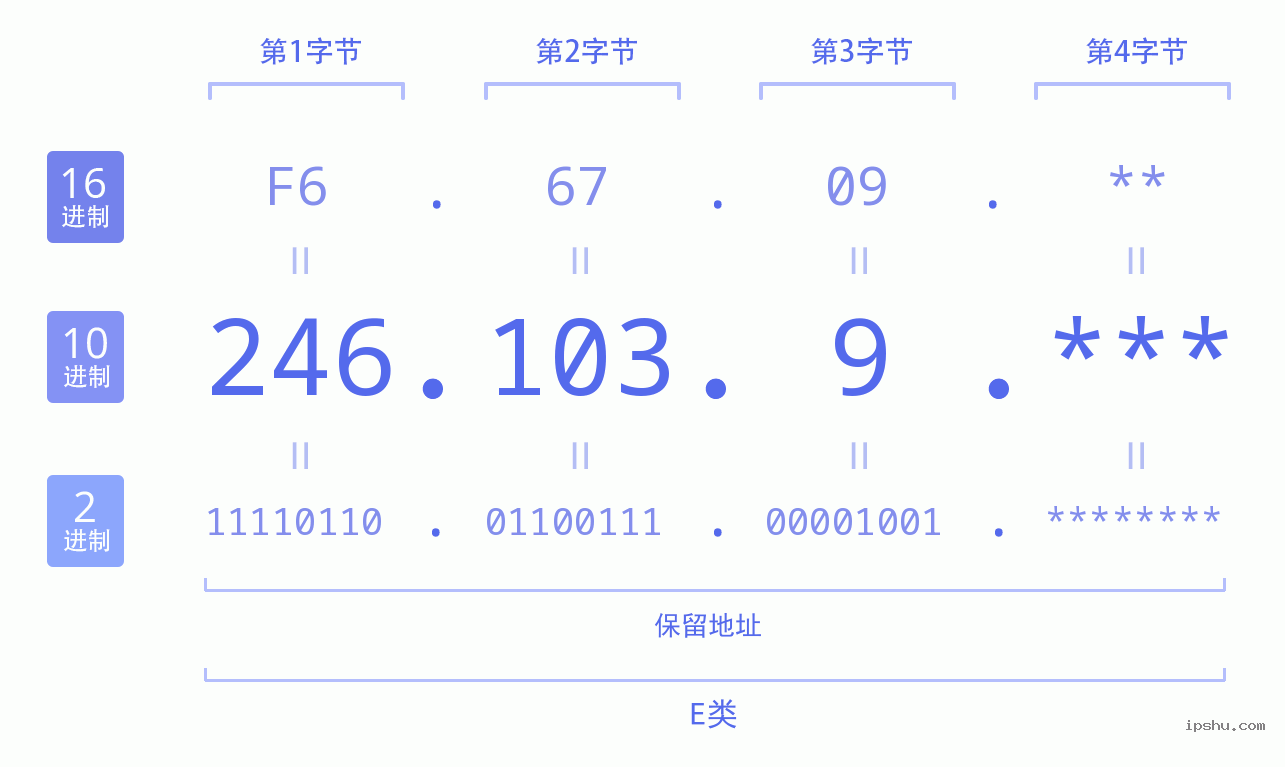 IPv4: 246.103.9 网络类型 网络号 主机号