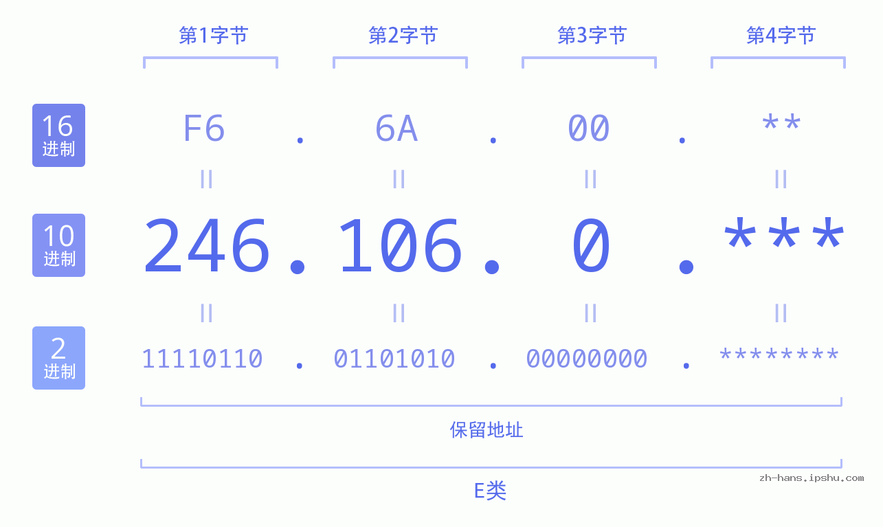 IP地址:246.106.0 数据结构图 二进制 十进制 十六进制 IPv4: 246.106.0 网络类型 网络号 主机号