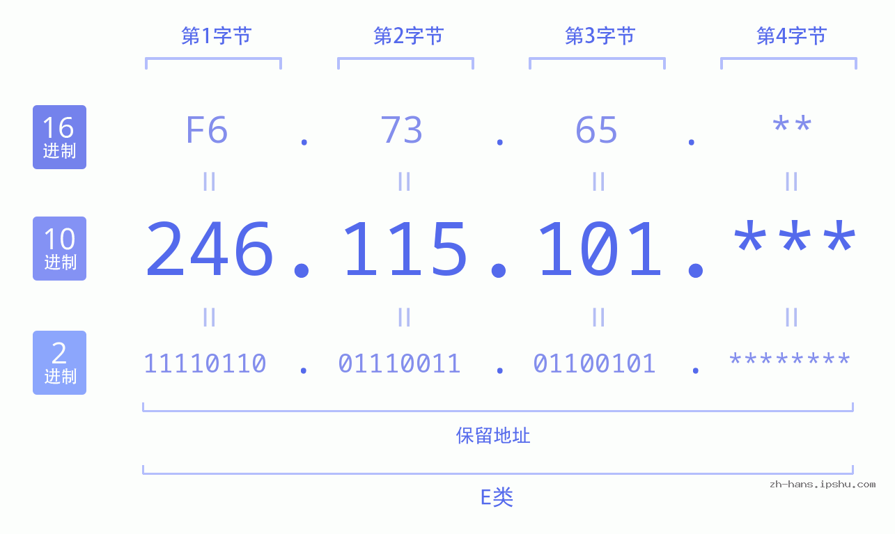 IP地址:246.115.101 数据结构图 二进制 十进制 十六进制 IPv4: 246.115.101 网络类型 网络号 主机号
