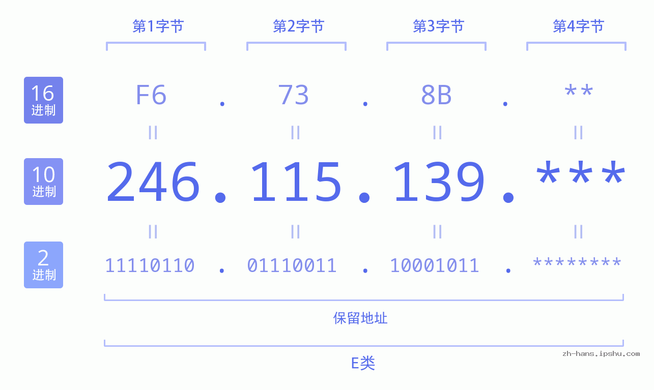 IP地址:246.115.139 数据结构图 二进制 十进制 十六进制 IPv4: 246.115.139 网络类型 网络号 主机号