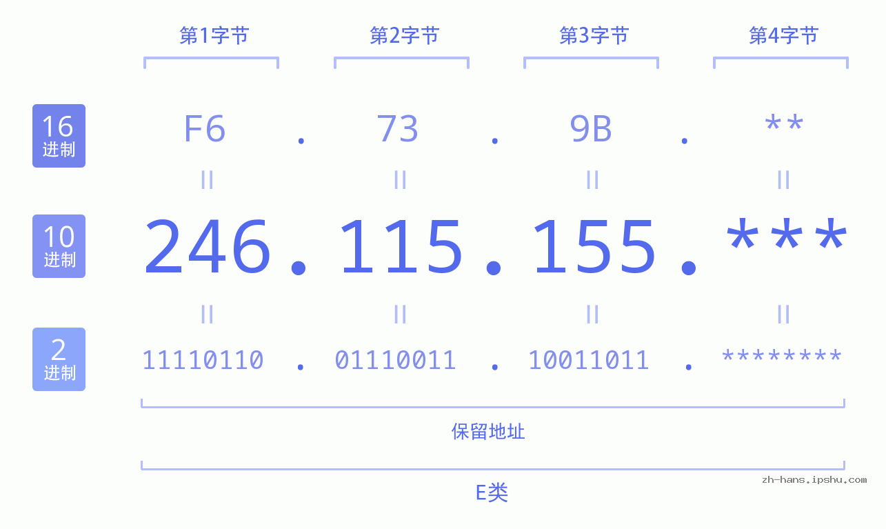 IP地址:246.115.155 数据结构图 二进制 十进制 十六进制 IPv4: 246.115.155 网络类型 网络号 主机号