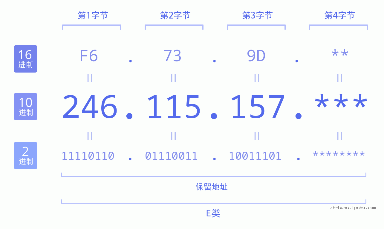 IP地址:246.115.157 数据结构图 二进制 十进制 十六进制 IPv4: 246.115.157 网络类型 网络号 主机号