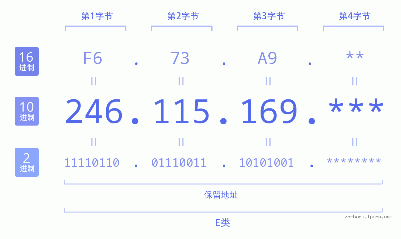 IP地址:246.115.169 数据结构图 二进制 十进制 十六进制 IPv4: 246.115.169 网络类型 网络号 主机号