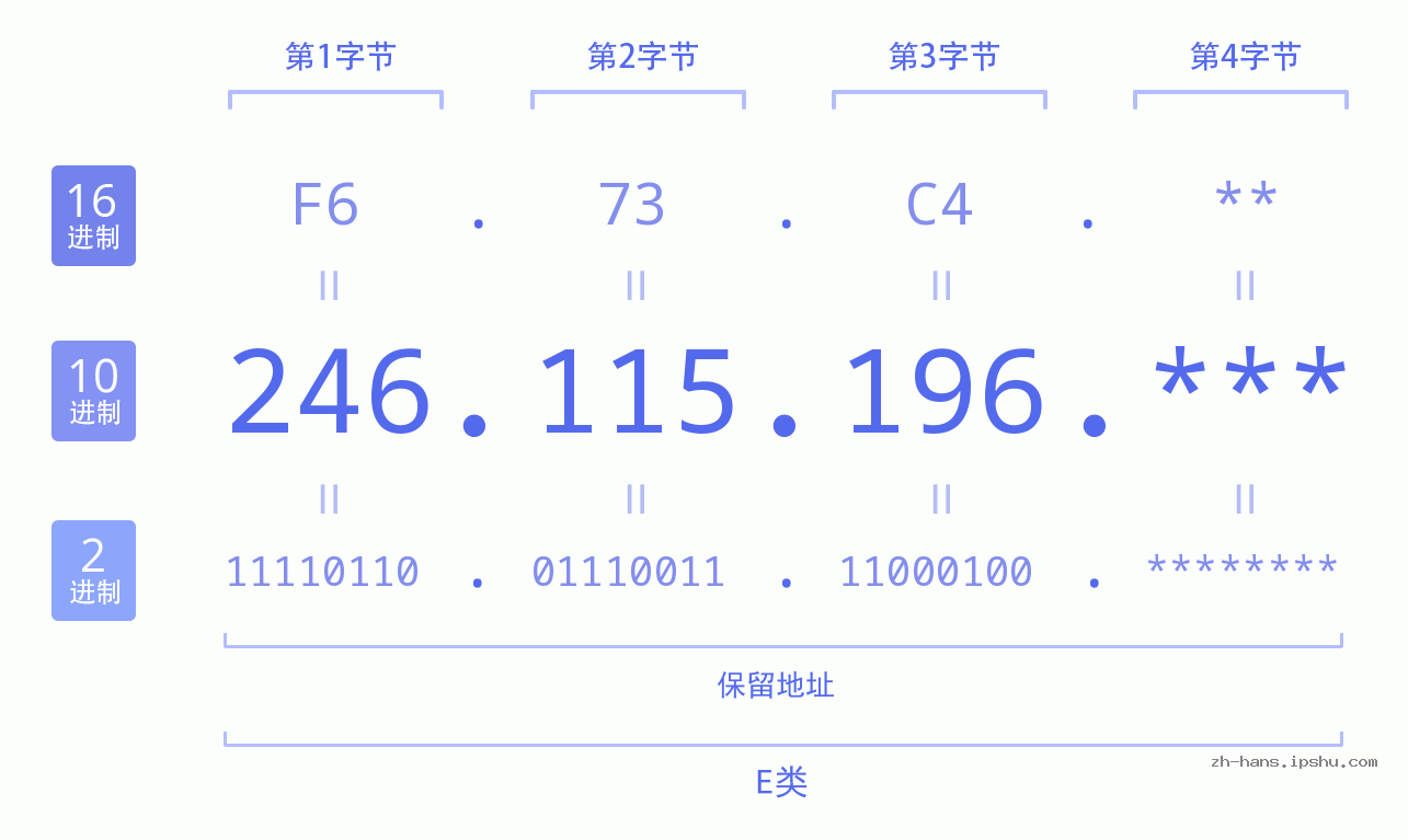 IP地址:246.115.196 数据结构图 二进制 十进制 十六进制 IPv4: 246.115.196 网络类型 网络号 主机号