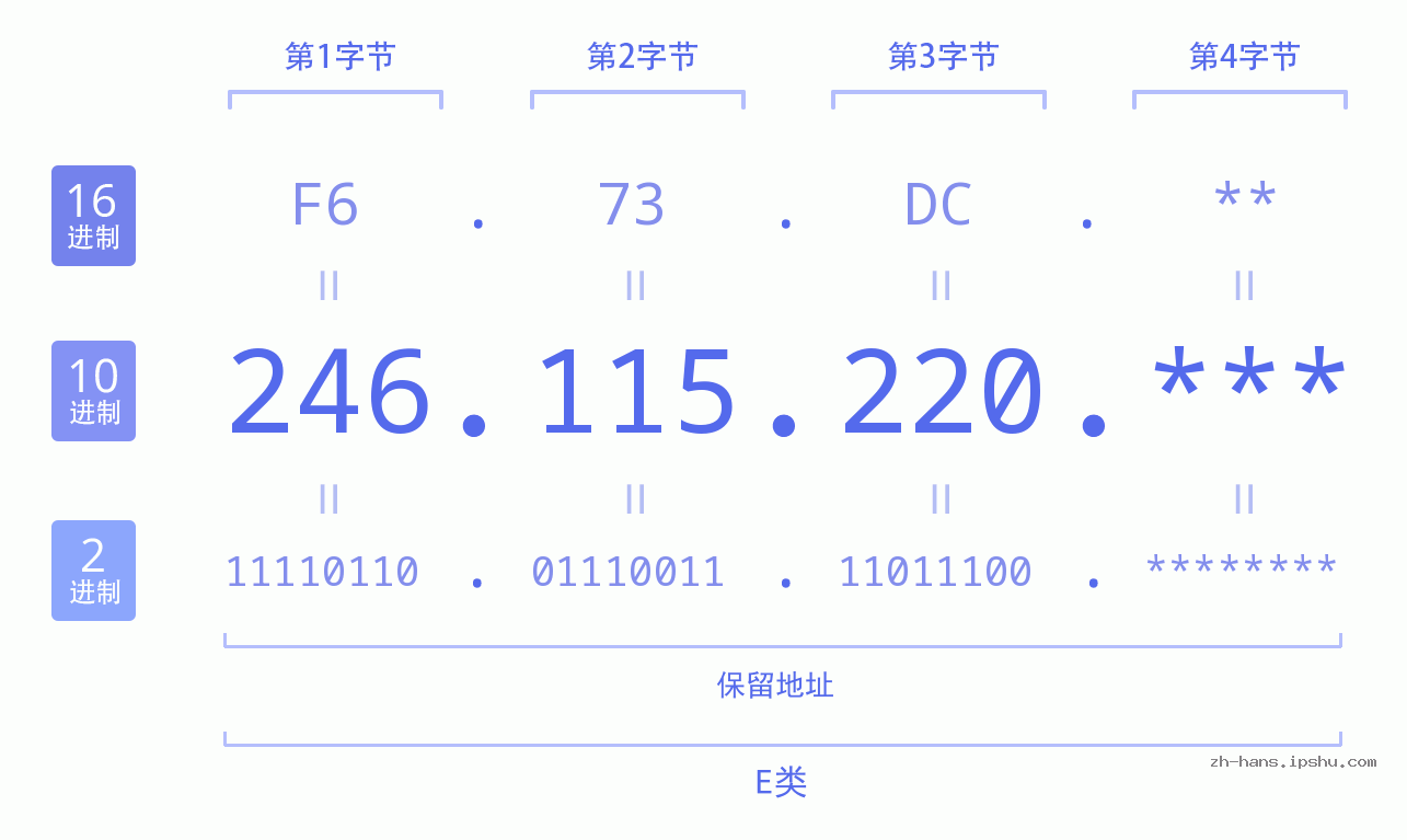 IP地址:246.115.220 数据结构图 二进制 十进制 十六进制 IPv4: 246.115.220 网络类型 网络号 主机号