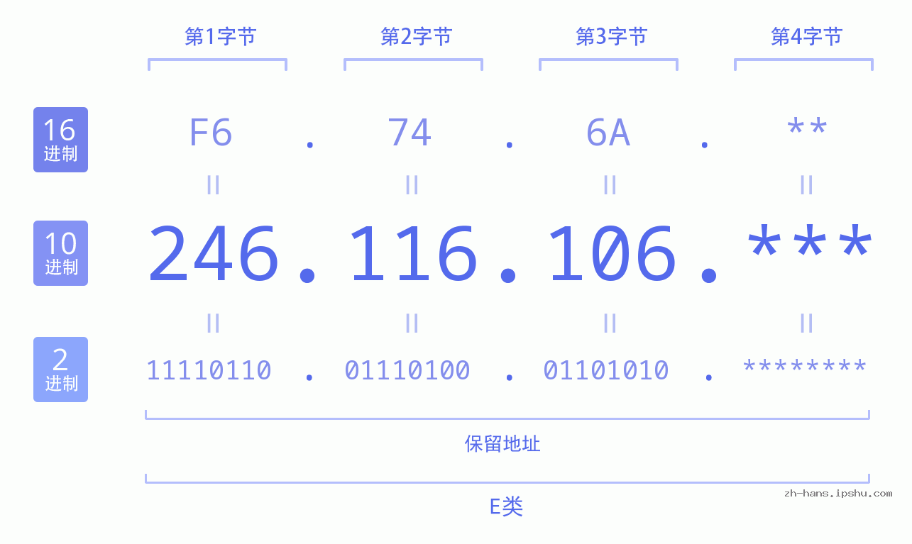 IP地址:246.116.106 数据结构图 二进制 十进制 十六进制 IPv4: 246.116.106 网络类型 网络号 主机号
