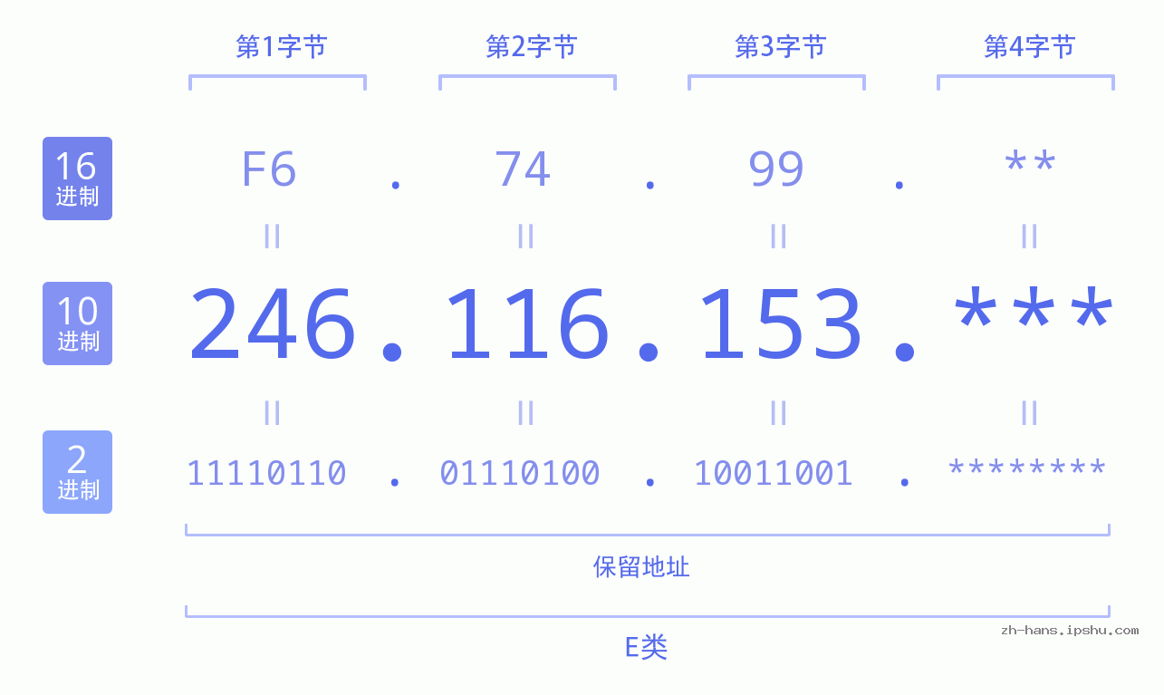 IP地址:246.116.153 数据结构图 二进制 十进制 十六进制 IPv4: 246.116.153 网络类型 网络号 主机号