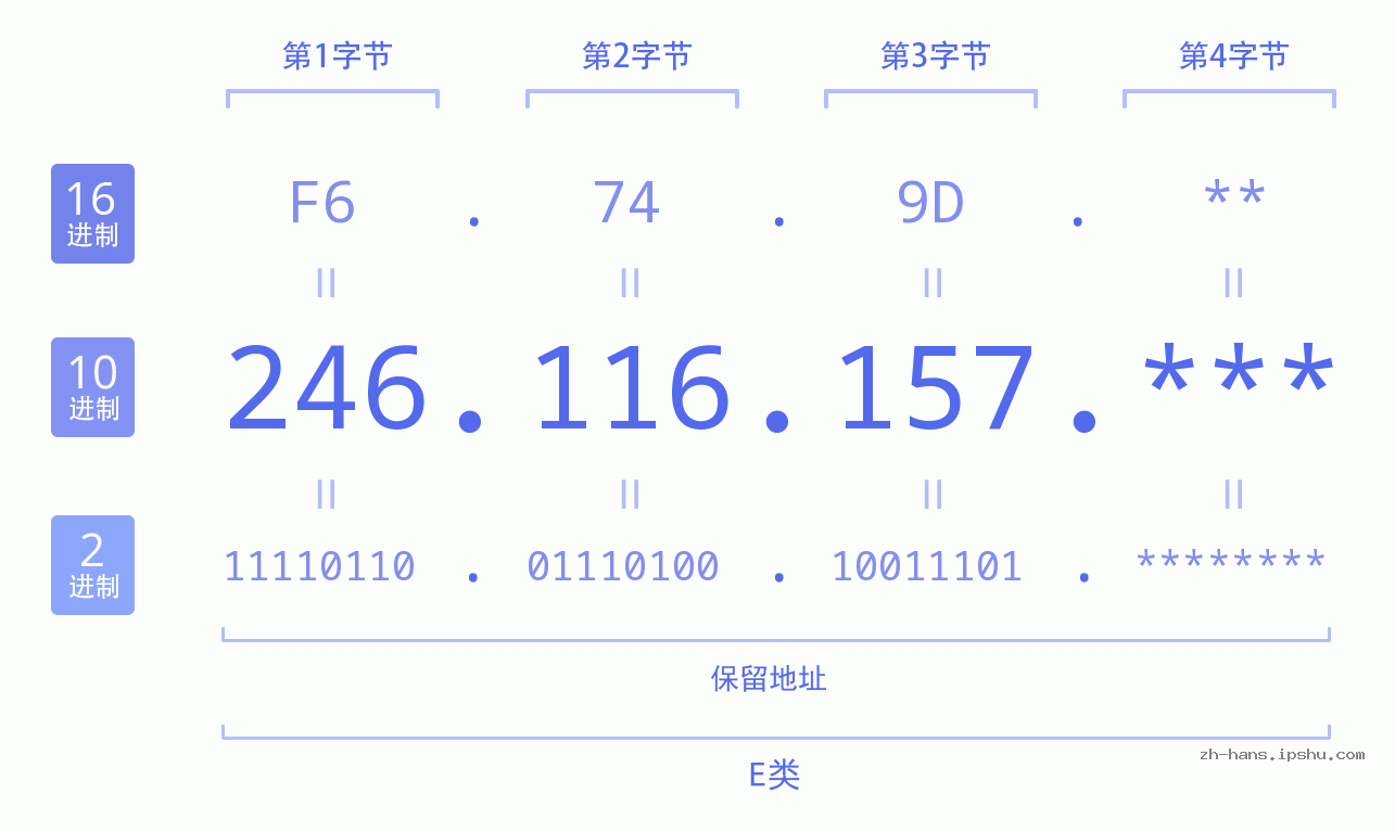 IP地址:246.116.157 数据结构图 二进制 十进制 十六进制 IPv4: 246.116.157 网络类型 网络号 主机号