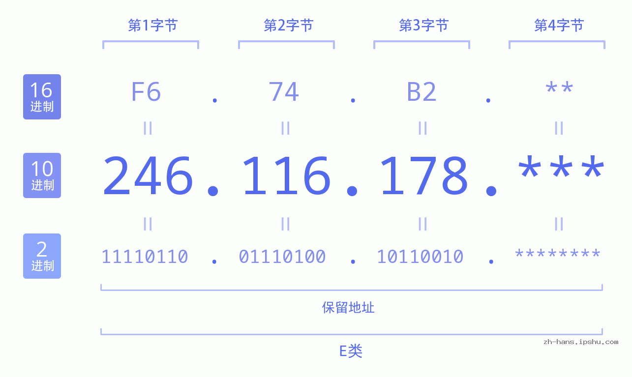 IP地址:246.116.178 数据结构图 二进制 十进制 十六进制 IPv4: 246.116.178 网络类型 网络号 主机号