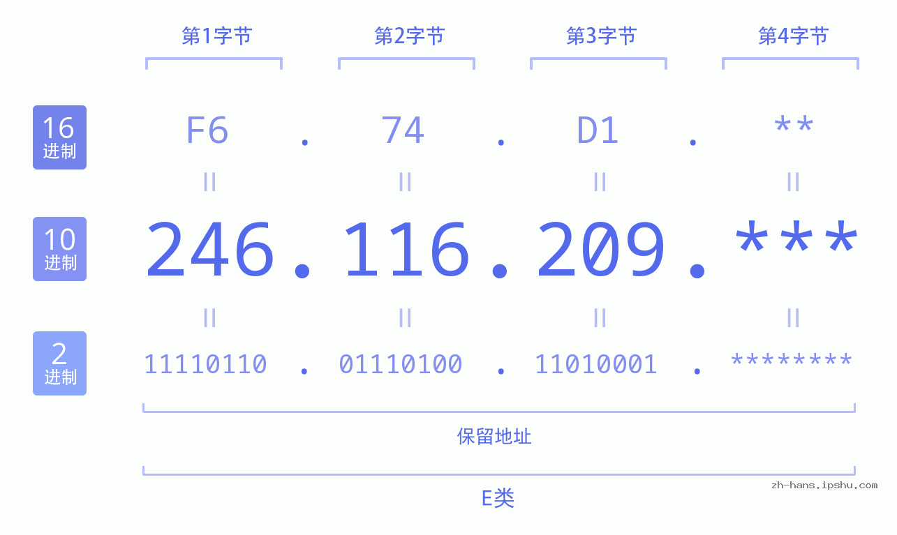 IP地址:246.116.209 数据结构图 二进制 十进制 十六进制 IPv4: 246.116.209 网络类型 网络号 主机号