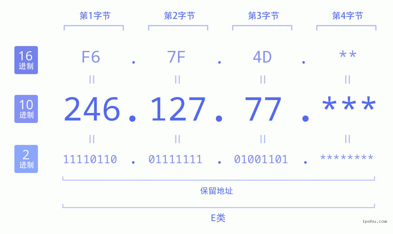 IPv4: 246.127.77 网络类型 网络号 主机号