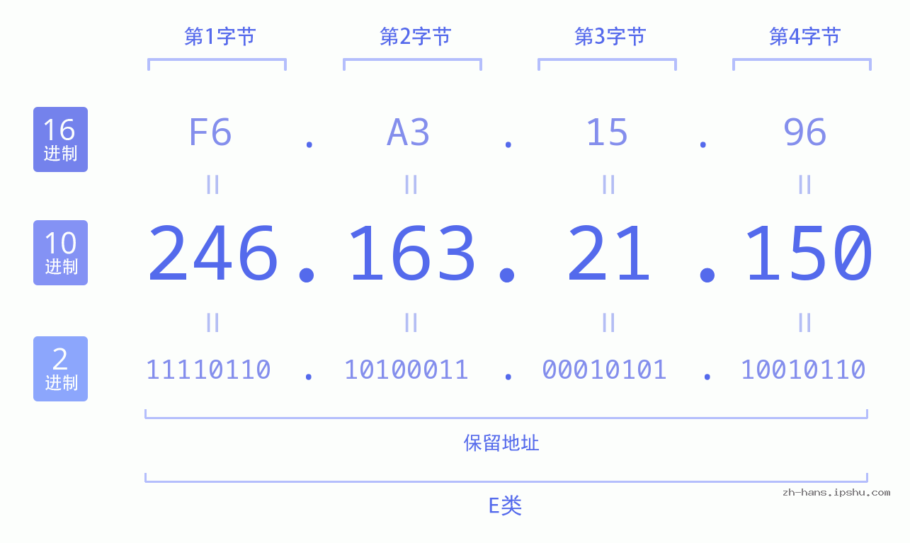 IP地址:246.163.21.150 数据结构图 二进制 十进制 十六进制 IPv4: 246.163.21.150 网络类型 网络号 主机号