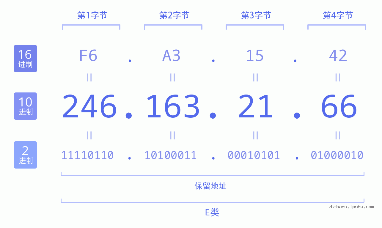IP地址:246.163.21.66 数据结构图 二进制 十进制 十六进制 IPv4: 246.163.21.66 网络类型 网络号 主机号