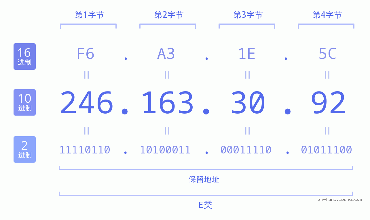 IP地址:246.163.30.92 数据结构图 二进制 十进制 十六进制 IPv4: 246.163.30.92 网络类型 网络号 主机号