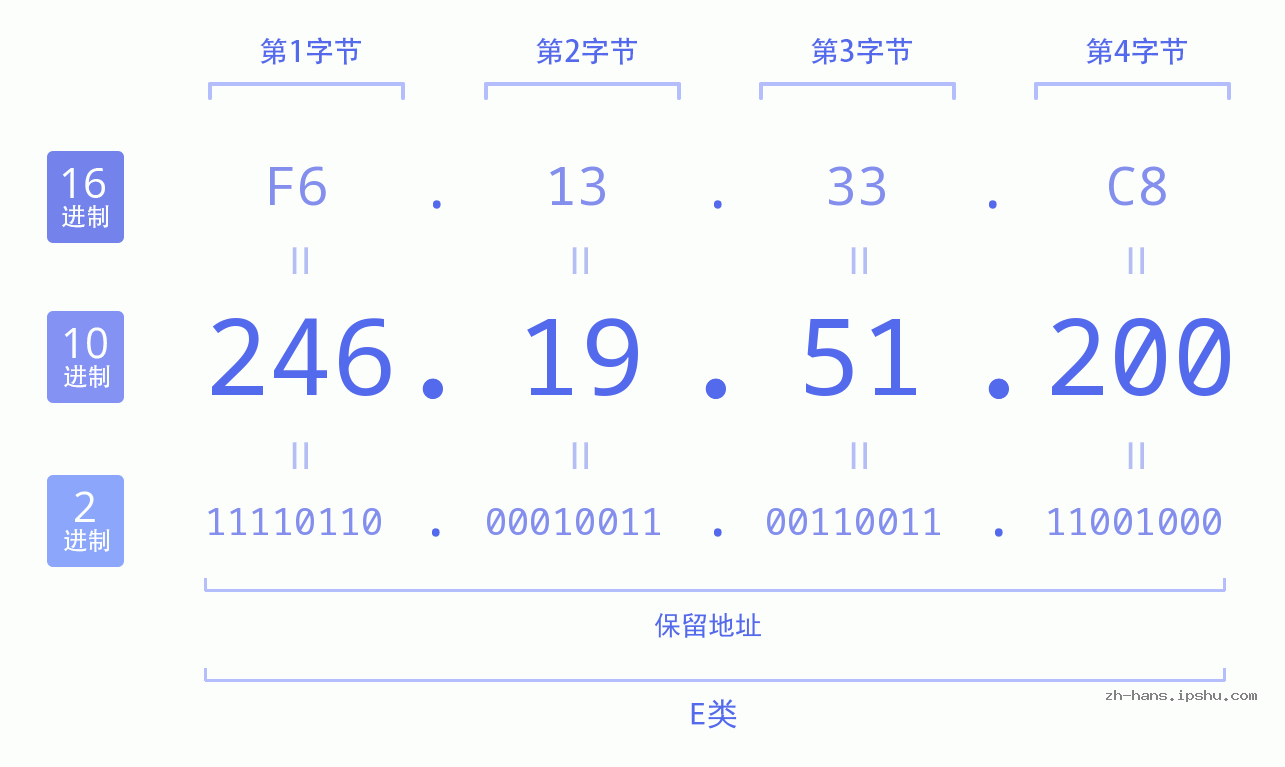 IP地址:246.19.51.200 数据结构图 二进制 十进制 十六进制 IPv4: 246.19.51.200 网络类型 网络号 主机号