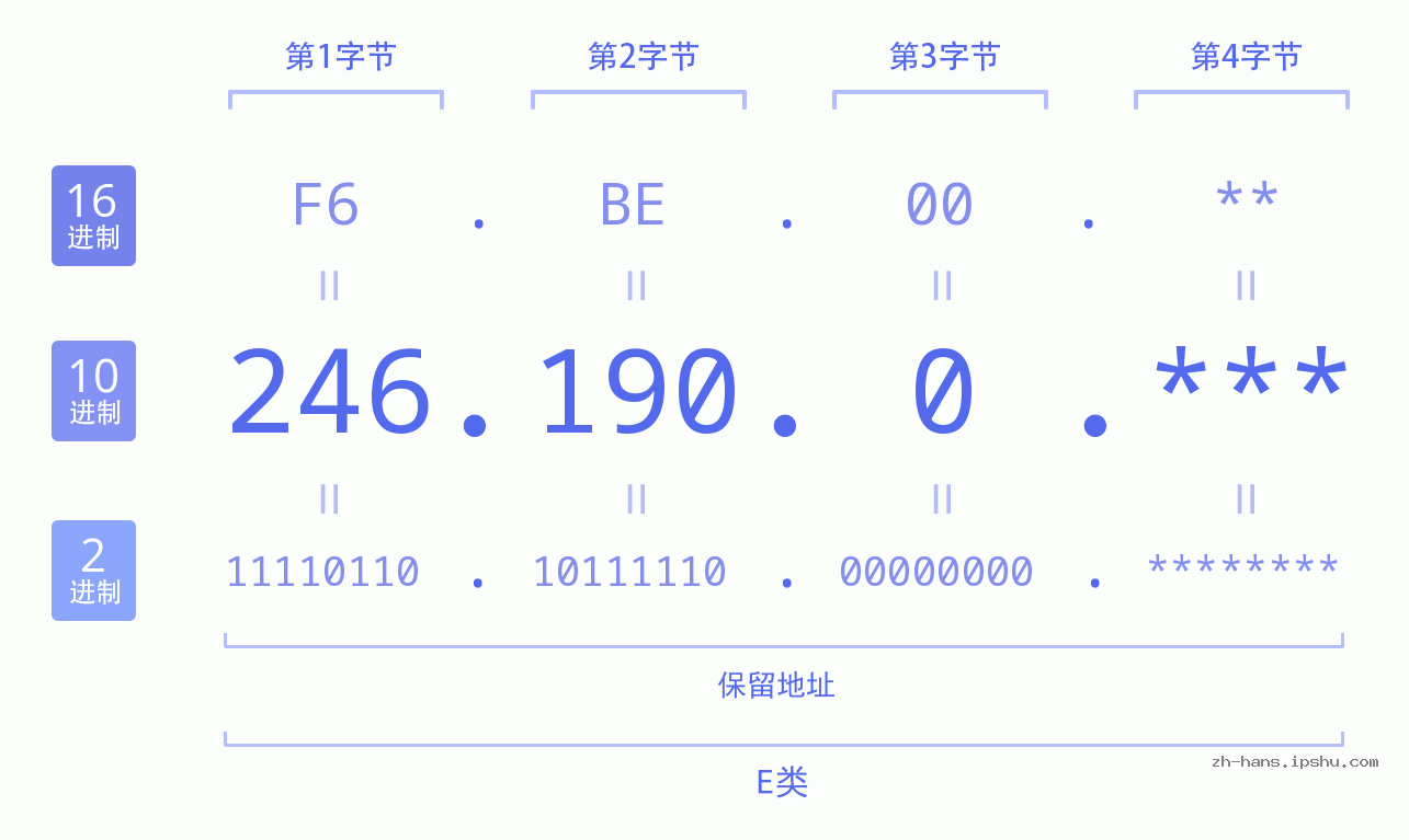 IP地址:246.190.0 数据结构图 二进制 十进制 十六进制 IPv4: 246.190.0 网络类型 网络号 主机号