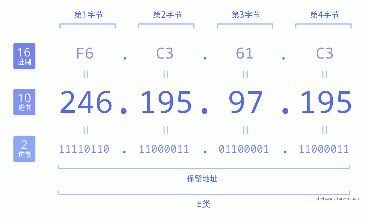 IP地址:246.195.97.195 数据结构图 二进制 十进制 十六进制 IPv4: 246.195.97.195 网络类型 网络号 主机号