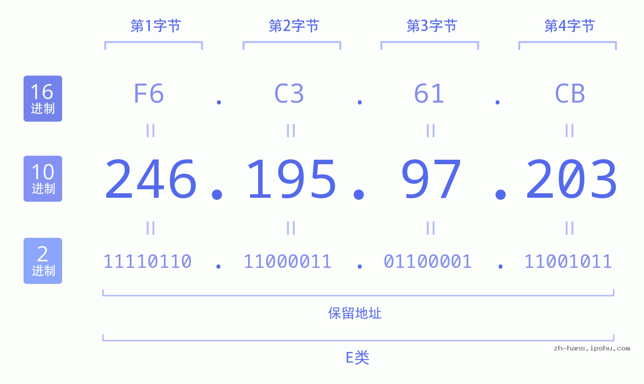 IP地址:246.195.97.203 数据结构图 二进制 十进制 十六进制 IPv4: 246.195.97.203 网络类型 网络号 主机号