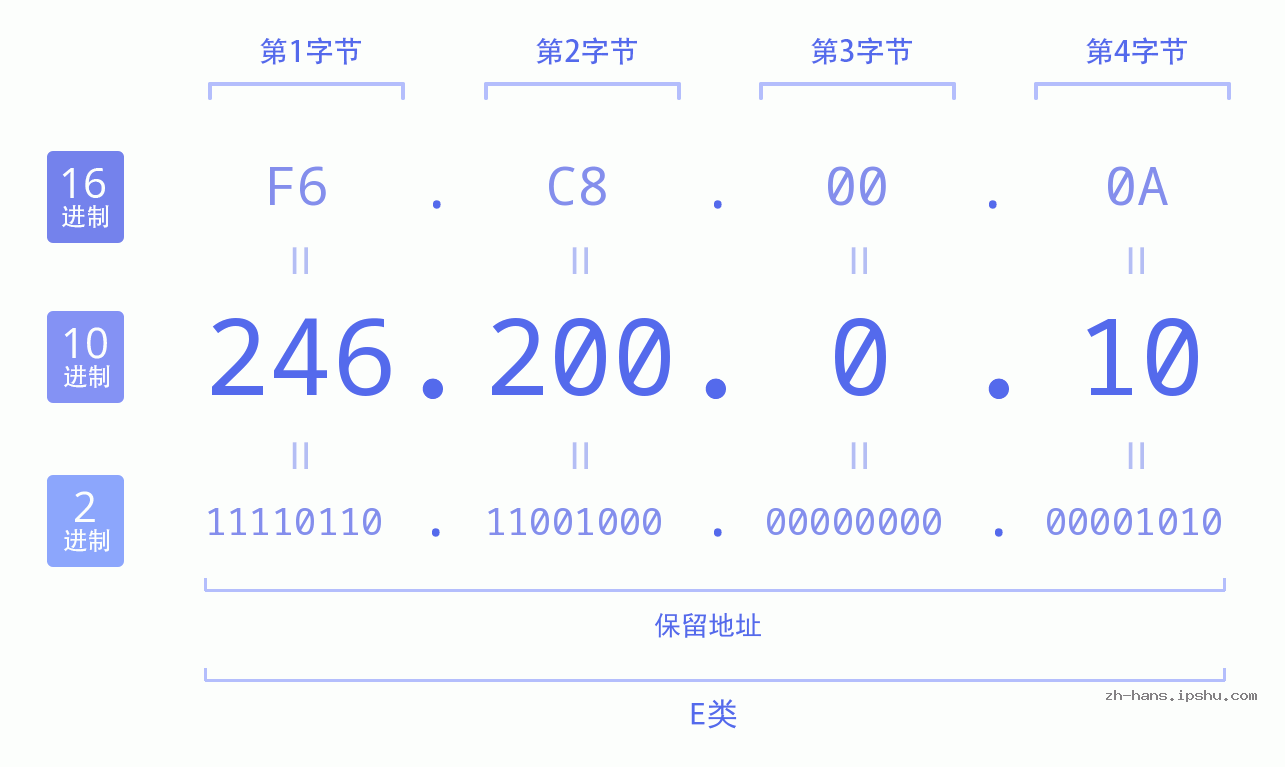 IP地址:246.200.0.10 数据结构图 二进制 十进制 十六进制 IPv4: 246.200.0.10 网络类型 网络号 主机号