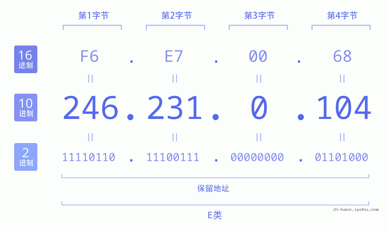 IP地址:246.231.0.104 数据结构图 二进制 十进制 十六进制 IPv4: 246.231.0.104 网络类型 网络号 主机号