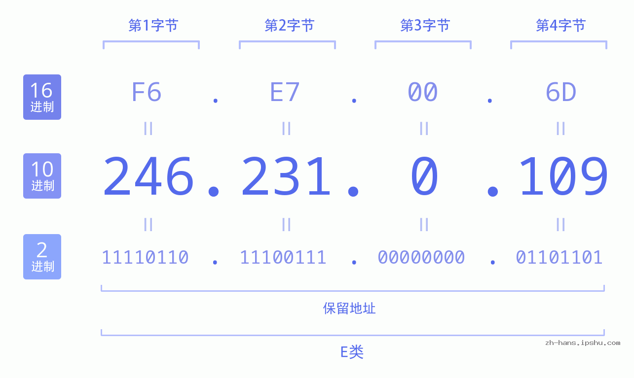 IP地址:246.231.0.109 数据结构图 二进制 十进制 十六进制 IPv4: 246.231.0.109 网络类型 网络号 主机号