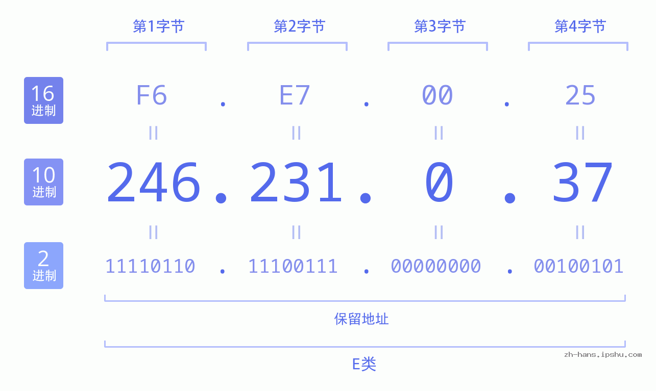 IP地址:246.231.0.37 数据结构图 二进制 十进制 十六进制 IPv4: 246.231.0.37 网络类型 网络号 主机号