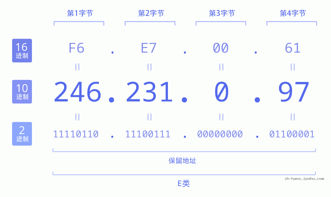 IP地址:246.231.0.97 数据结构图 二进制 十进制 十六进制 IPv4: 246.231.0.97 网络类型 网络号 主机号