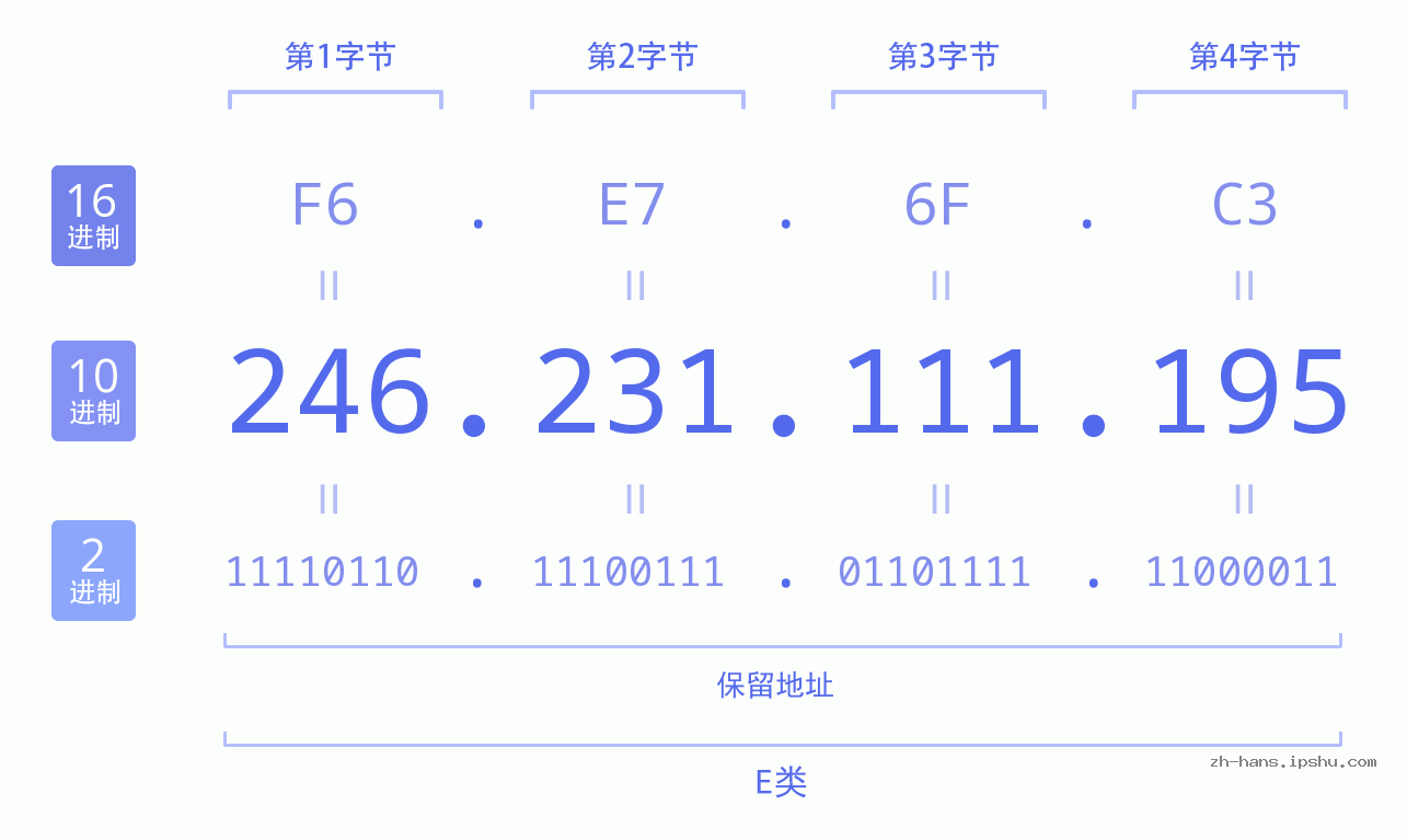 IP地址:246.231.111.195 数据结构图 二进制 十进制 十六进制 IPv4: 246.231.111.195 网络类型 网络号 主机号