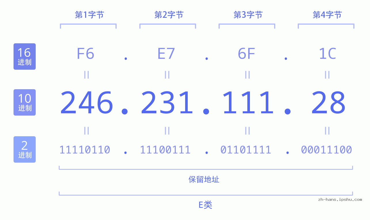 IP地址:246.231.111.28 数据结构图 二进制 十进制 十六进制 IPv4: 246.231.111.28 网络类型 网络号 主机号