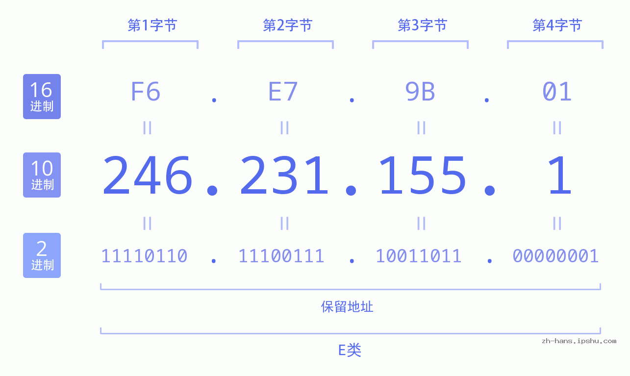IP地址:246.231.155.1 数据结构图 二进制 十进制 十六进制 IPv4: 246.231.155.1 网络类型 网络号 主机号