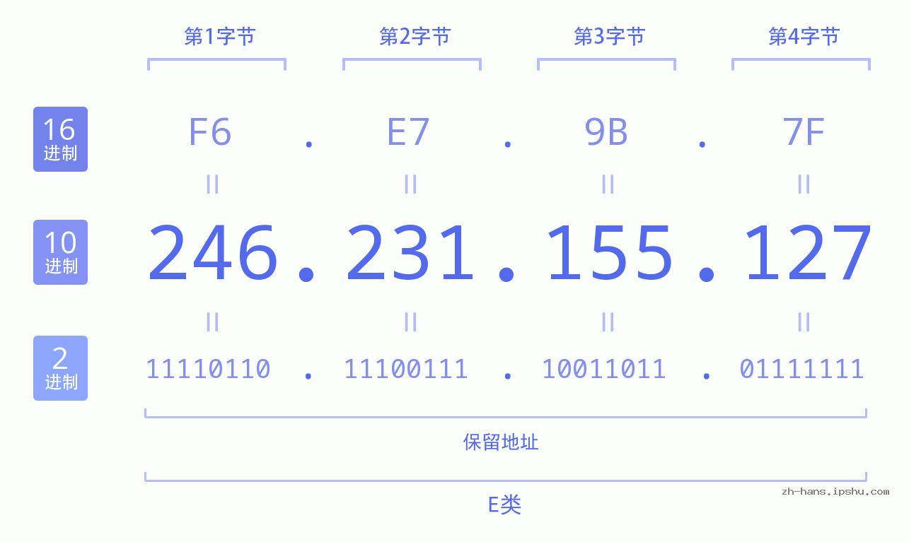 IP地址:246.231.155.127 数据结构图 二进制 十进制 十六进制 IPv4: 246.231.155.127 网络类型 网络号 主机号