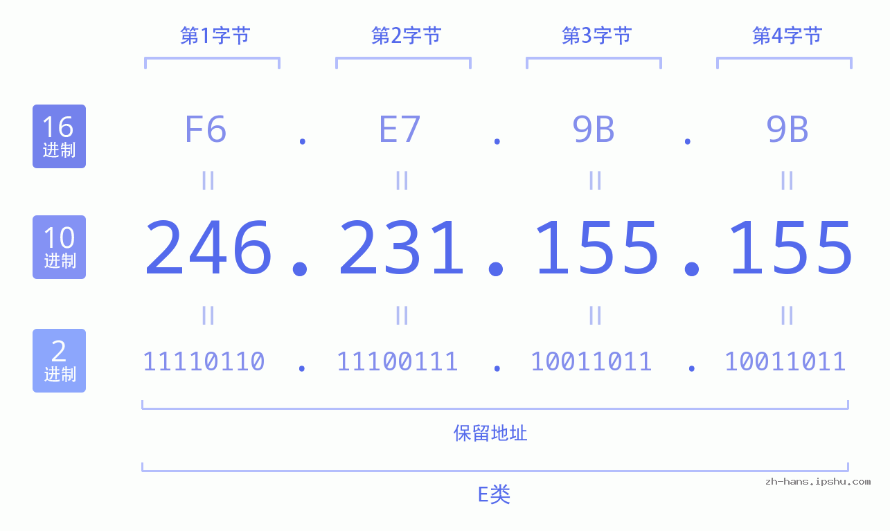 IP地址:246.231.155.155 数据结构图 二进制 十进制 十六进制 IPv4: 246.231.155.155 网络类型 网络号 主机号